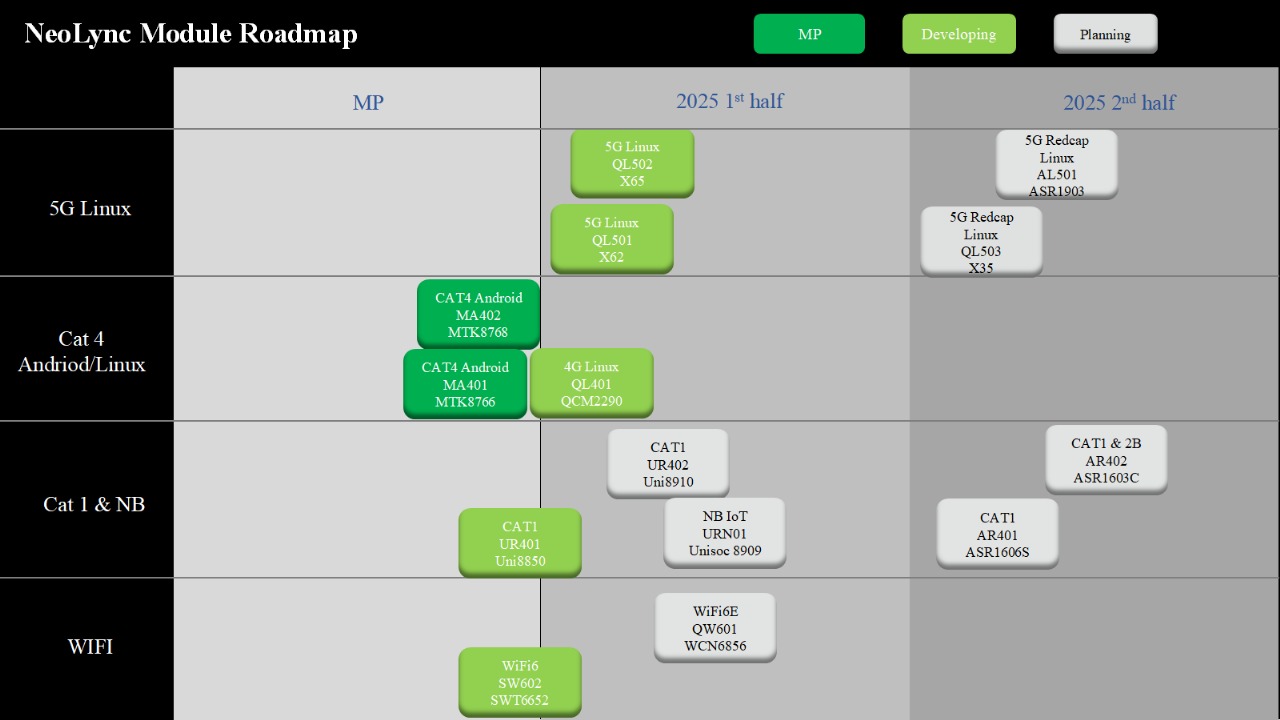 IoT Module Roadmap